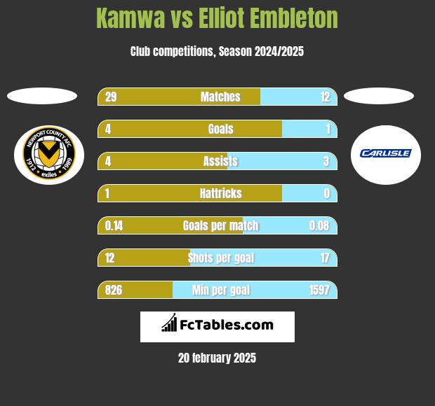 Kamwa vs Elliot Embleton h2h player stats