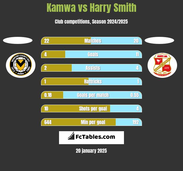 Kamwa vs Harry Smith h2h player stats