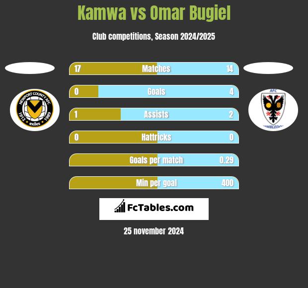 Kamwa vs Omar Bugiel h2h player stats