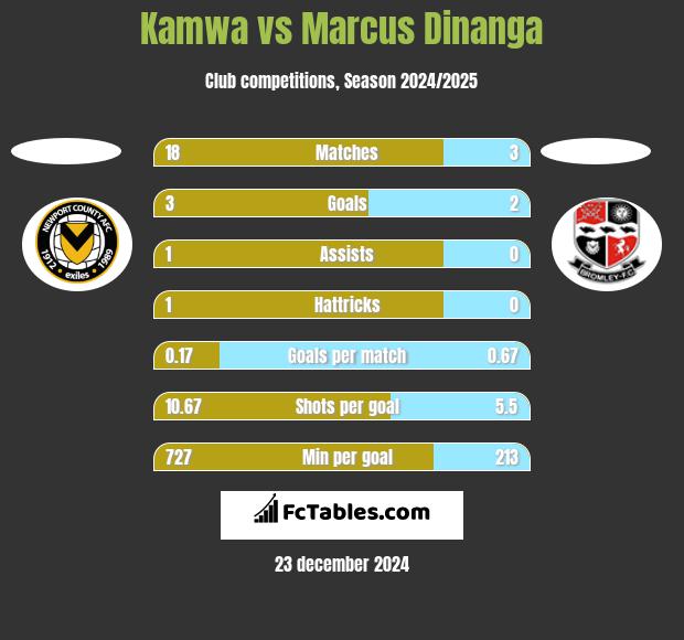 Kamwa vs Marcus Dinanga h2h player stats