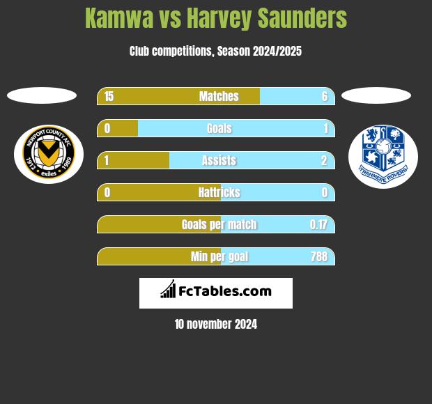 Kamwa vs Harvey Saunders h2h player stats