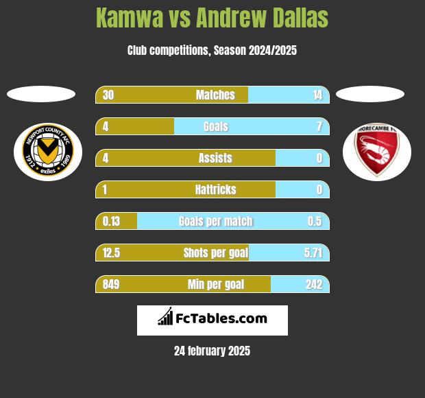 Kamwa vs Andrew Dallas h2h player stats