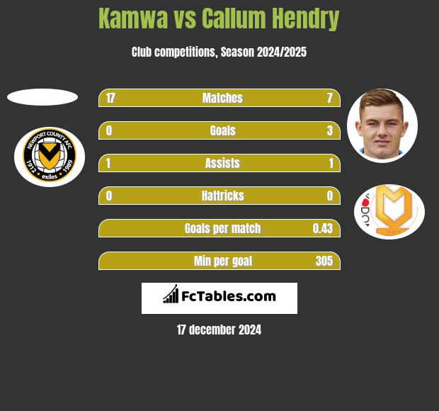 Kamwa vs Callum Hendry h2h player stats