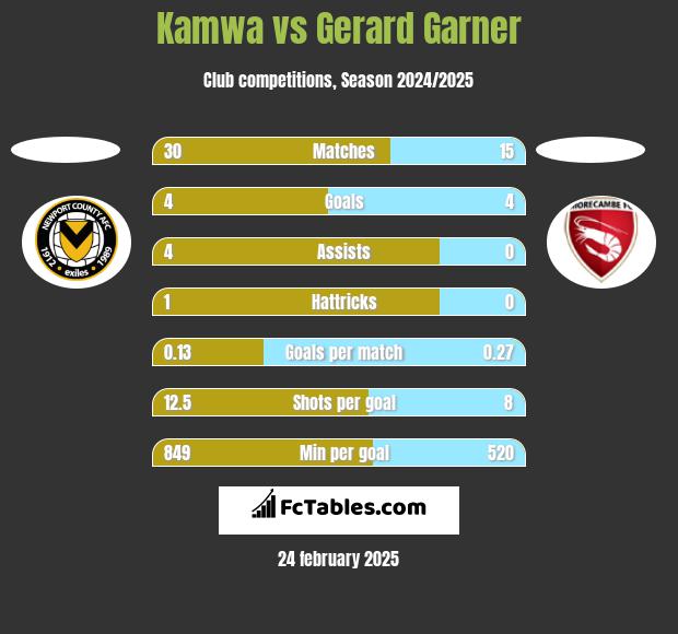 Kamwa vs Gerard Garner h2h player stats