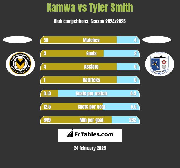 Kamwa vs Tyler Smith h2h player stats