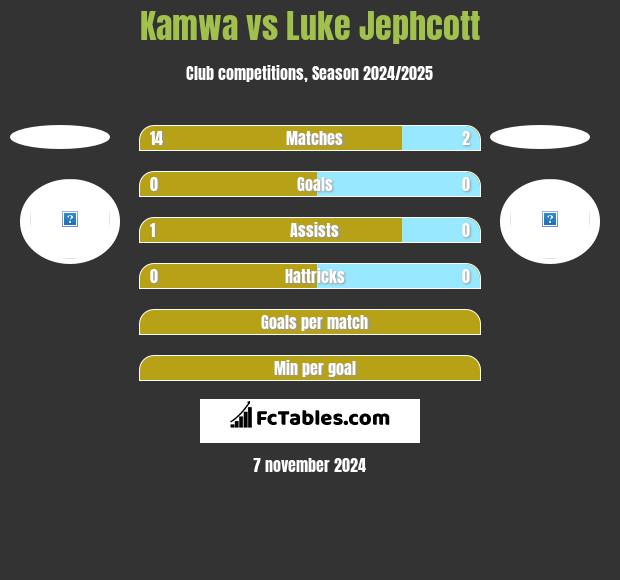 Kamwa vs Luke Jephcott h2h player stats