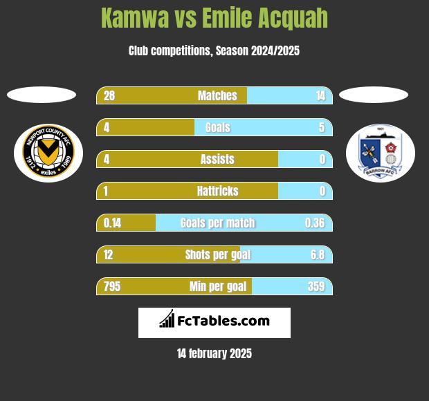 Kamwa vs Emile Acquah h2h player stats