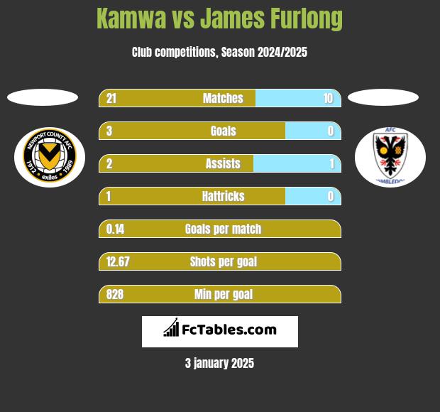 Kamwa vs James Furlong h2h player stats