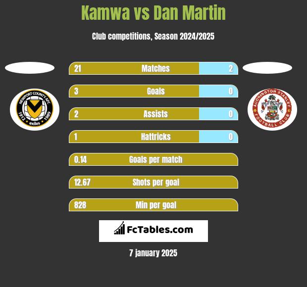 Kamwa vs Dan Martin h2h player stats