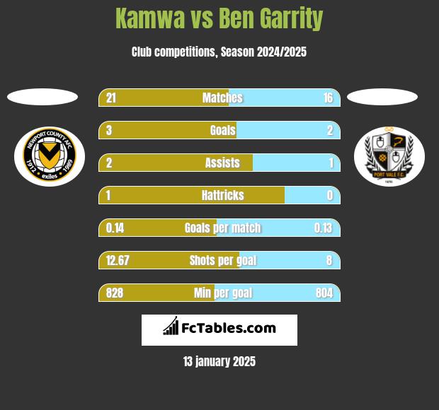 Kamwa vs Ben Garrity h2h player stats