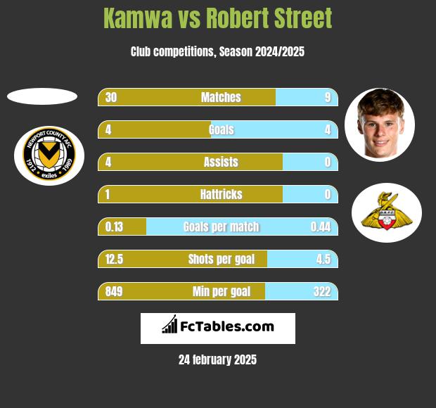 Kamwa vs Robert Street h2h player stats