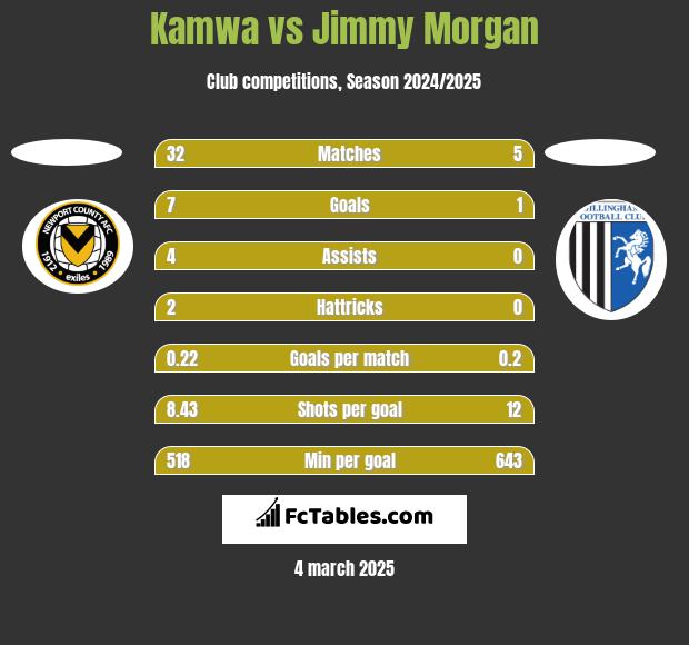 Kamwa vs Jimmy Morgan h2h player stats