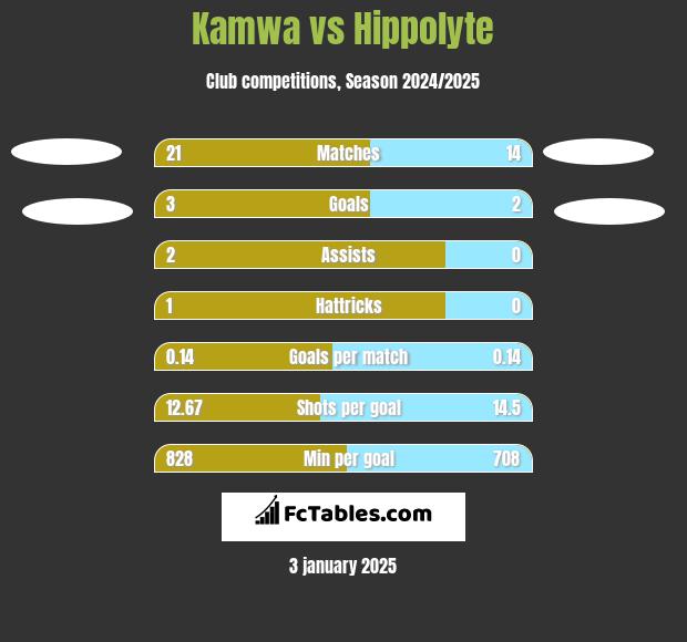 Kamwa vs Hippolyte h2h player stats