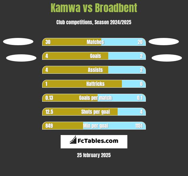 Kamwa vs Broadbent h2h player stats