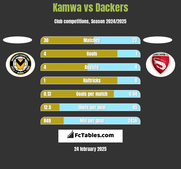 Kamwa vs Dackers h2h player stats