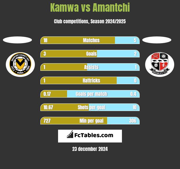 Kamwa vs Amantchi h2h player stats