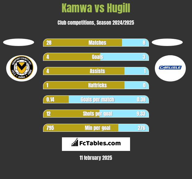 Kamwa vs Hugill h2h player stats