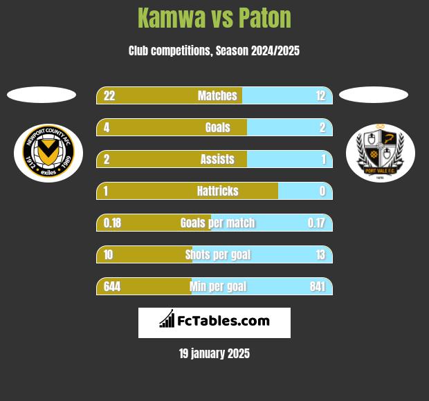 Kamwa vs Paton h2h player stats