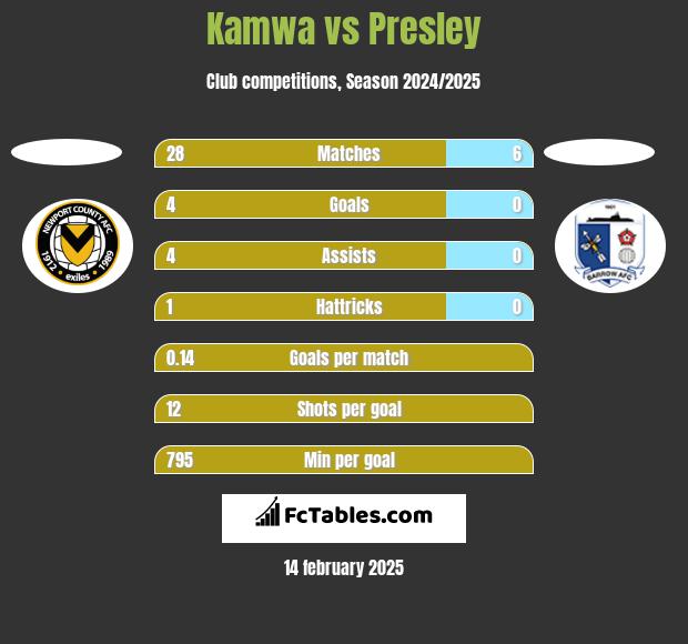 Kamwa vs Presley h2h player stats