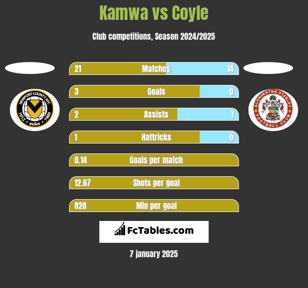 Kamwa vs Coyle h2h player stats