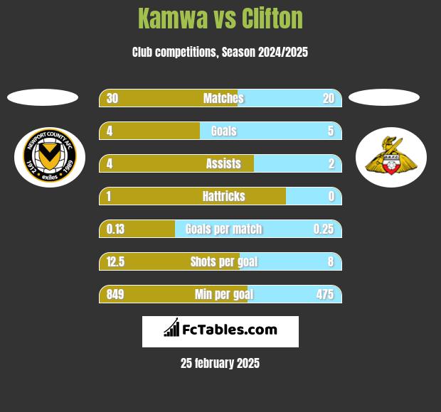 Kamwa vs Clifton h2h player stats