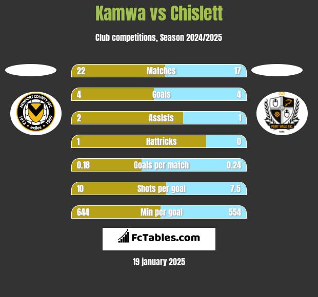 Kamwa vs Chislett h2h player stats