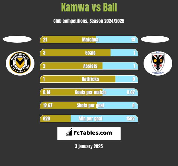 Kamwa vs Ball h2h player stats