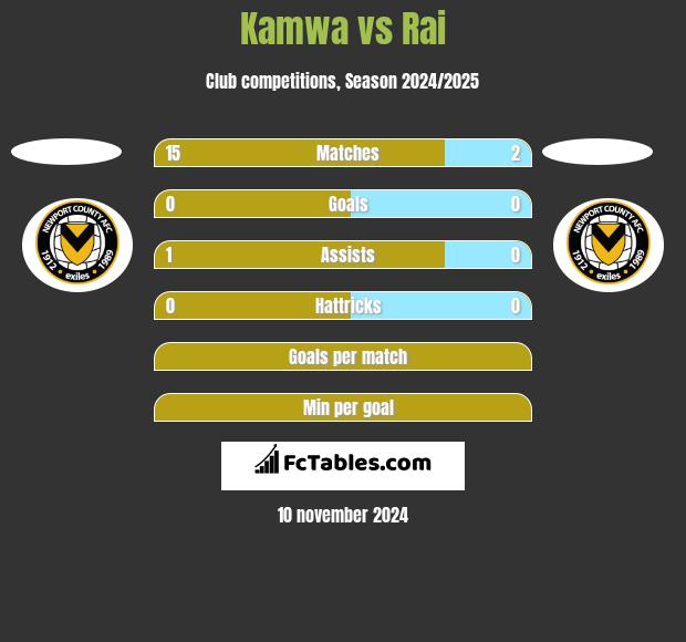 Kamwa vs Rai h2h player stats