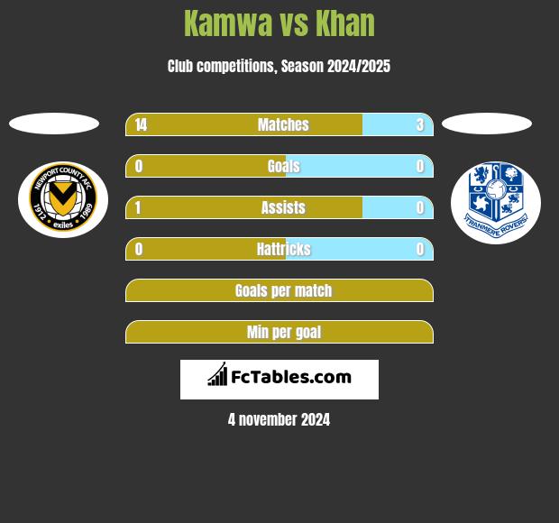 Kamwa vs Khan h2h player stats