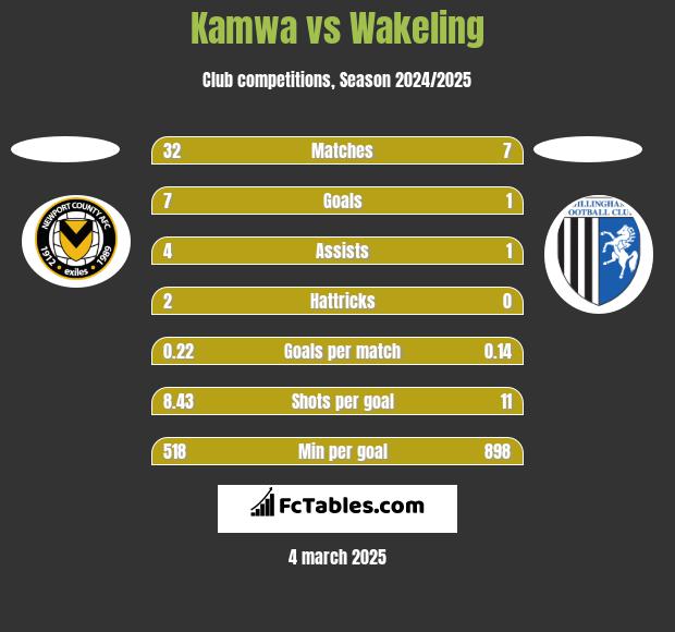 Kamwa vs Wakeling h2h player stats