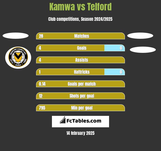 Kamwa vs Telford h2h player stats