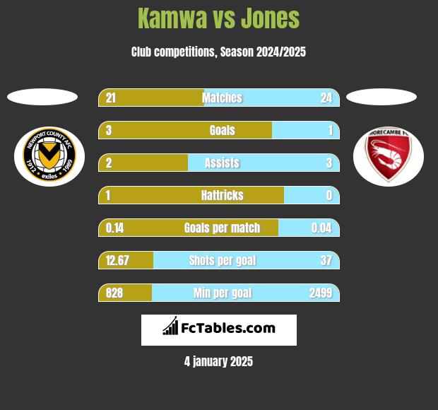 Kamwa vs Jones h2h player stats