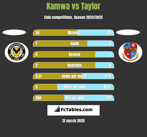 Kamwa vs Taylor h2h player stats