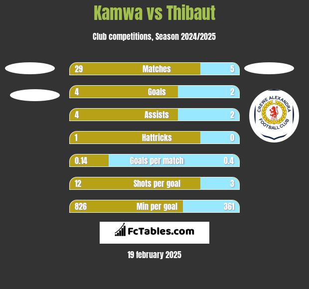 Kamwa vs Thibaut h2h player stats