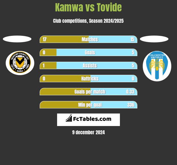 Kamwa vs Tovide h2h player stats