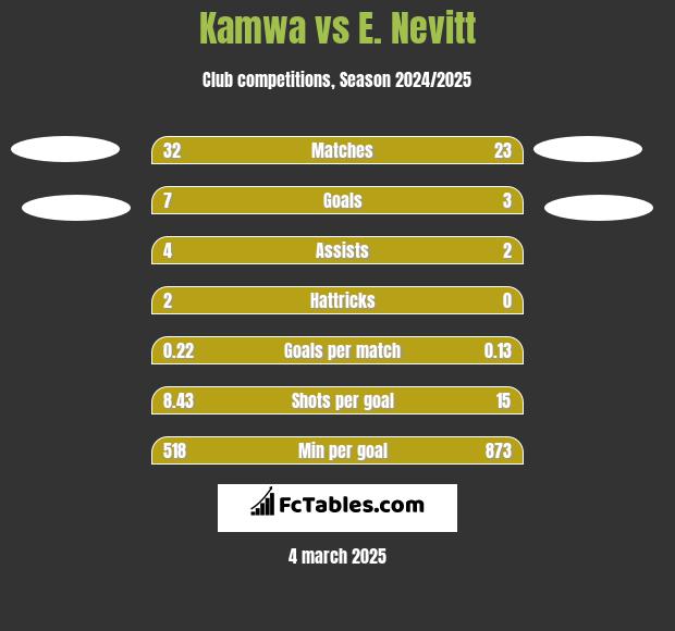 Kamwa vs E. Nevitt h2h player stats