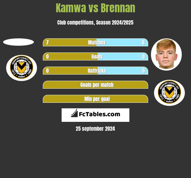 Kamwa vs Brennan h2h player stats