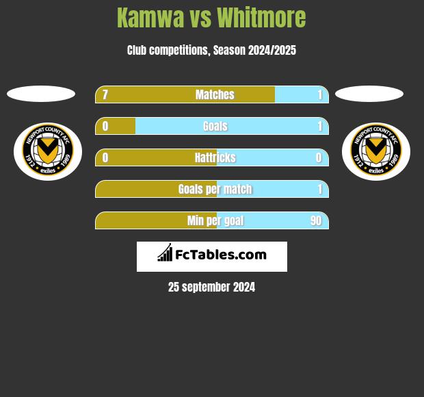 Kamwa vs Whitmore h2h player stats