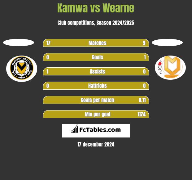 Kamwa vs Wearne h2h player stats