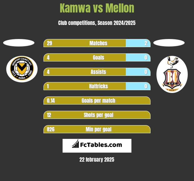 Kamwa vs Mellon h2h player stats