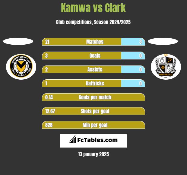 Kamwa vs Clark h2h player stats