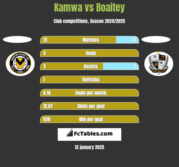 Kamwa vs Boaitey h2h player stats