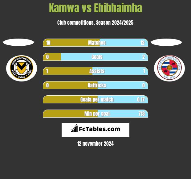 Kamwa vs Ehibhaimha h2h player stats