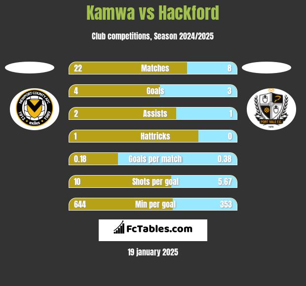 Kamwa vs Hackford h2h player stats