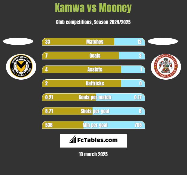 Kamwa vs Mooney h2h player stats