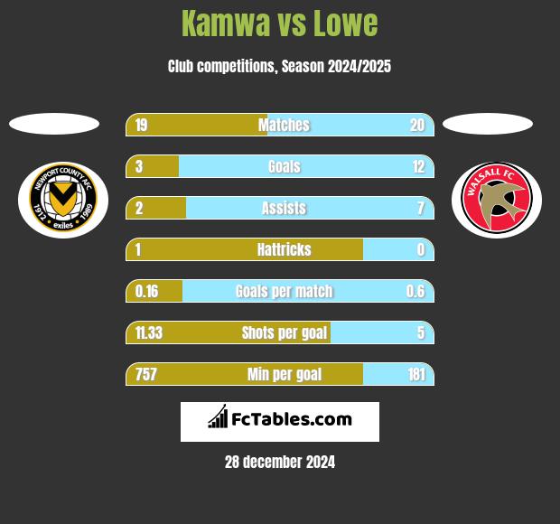 Kamwa vs Lowe h2h player stats