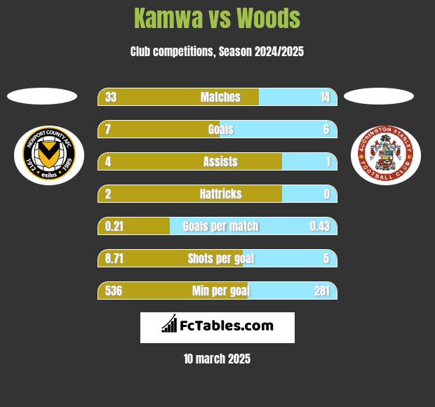 Kamwa vs Woods h2h player stats