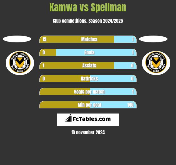 Kamwa vs Spellman h2h player stats