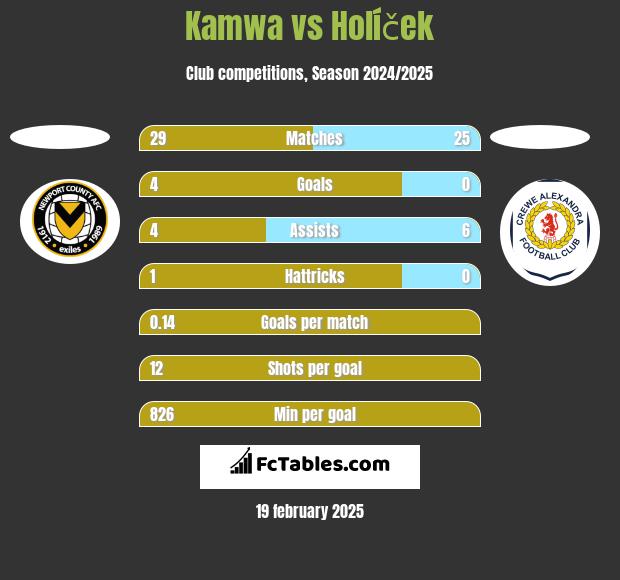 Kamwa vs Holíček h2h player stats