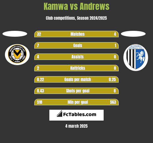 Kamwa vs Andrews h2h player stats